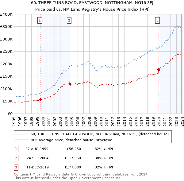60, THREE TUNS ROAD, EASTWOOD, NOTTINGHAM, NG16 3EJ: Price paid vs HM Land Registry's House Price Index