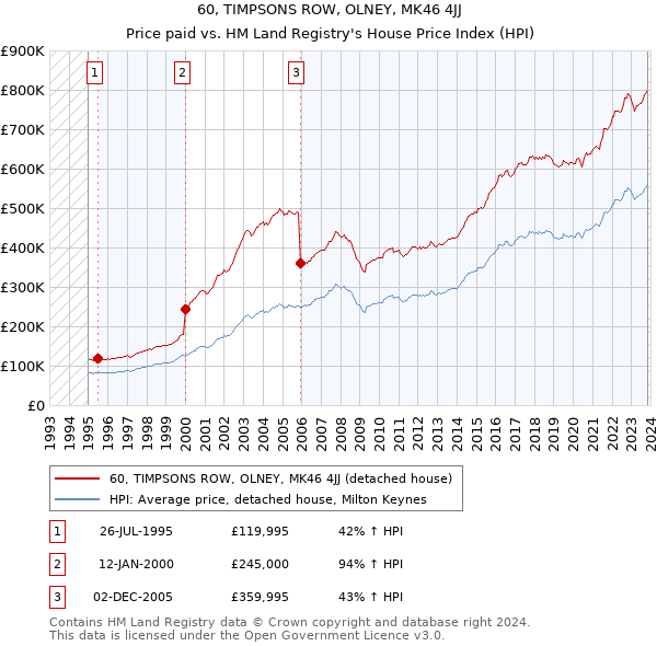 60, TIMPSONS ROW, OLNEY, MK46 4JJ: Price paid vs HM Land Registry's House Price Index