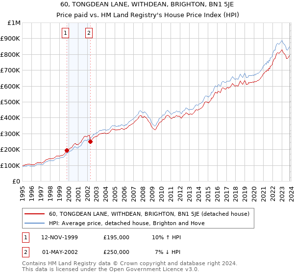 60, TONGDEAN LANE, WITHDEAN, BRIGHTON, BN1 5JE: Price paid vs HM Land Registry's House Price Index