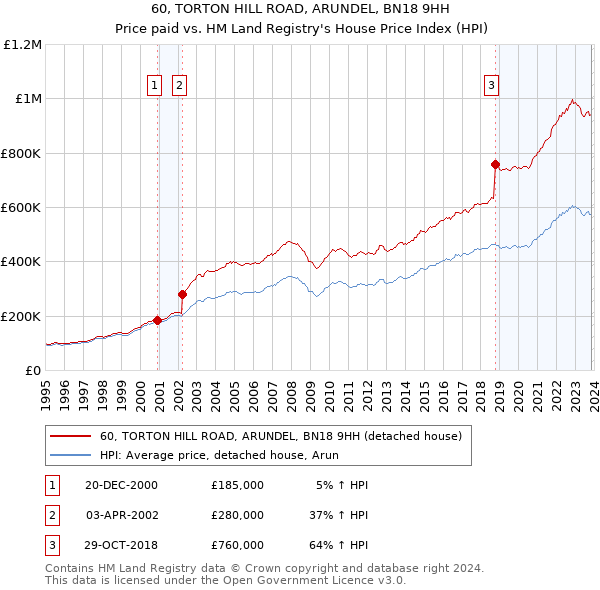 60, TORTON HILL ROAD, ARUNDEL, BN18 9HH: Price paid vs HM Land Registry's House Price Index