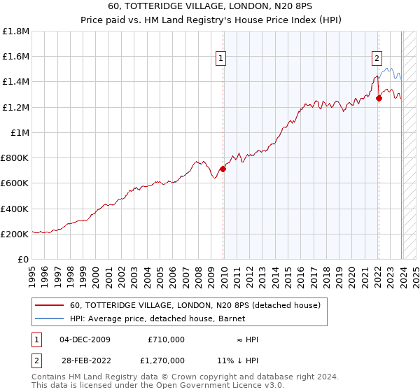 60, TOTTERIDGE VILLAGE, LONDON, N20 8PS: Price paid vs HM Land Registry's House Price Index