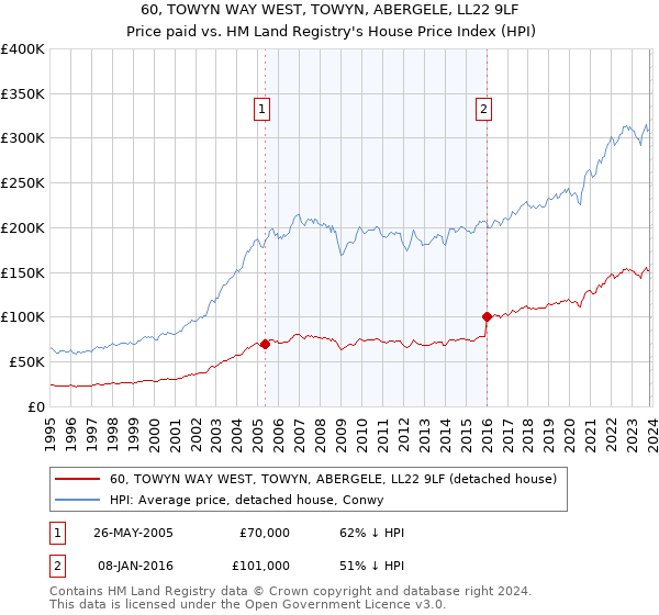 60, TOWYN WAY WEST, TOWYN, ABERGELE, LL22 9LF: Price paid vs HM Land Registry's House Price Index