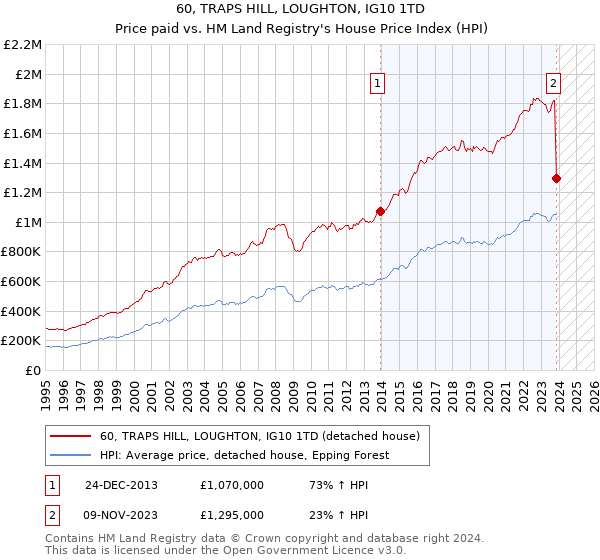 60, TRAPS HILL, LOUGHTON, IG10 1TD: Price paid vs HM Land Registry's House Price Index
