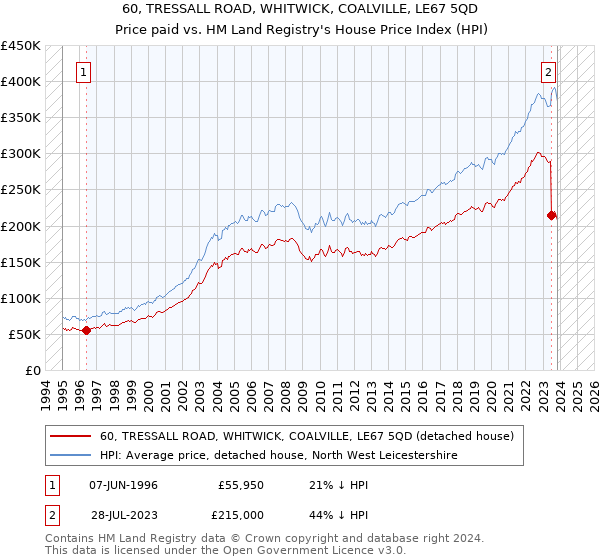 60, TRESSALL ROAD, WHITWICK, COALVILLE, LE67 5QD: Price paid vs HM Land Registry's House Price Index