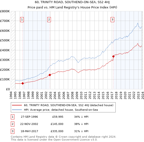 60, TRINITY ROAD, SOUTHEND-ON-SEA, SS2 4HJ: Price paid vs HM Land Registry's House Price Index