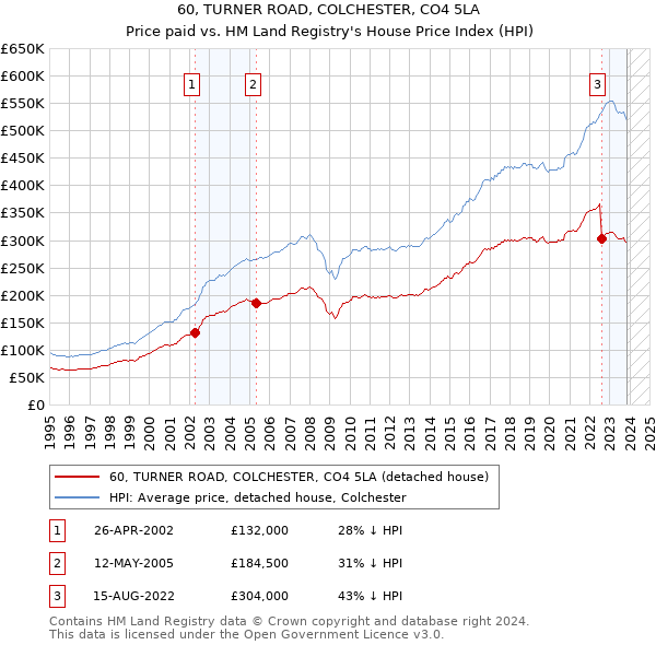 60, TURNER ROAD, COLCHESTER, CO4 5LA: Price paid vs HM Land Registry's House Price Index