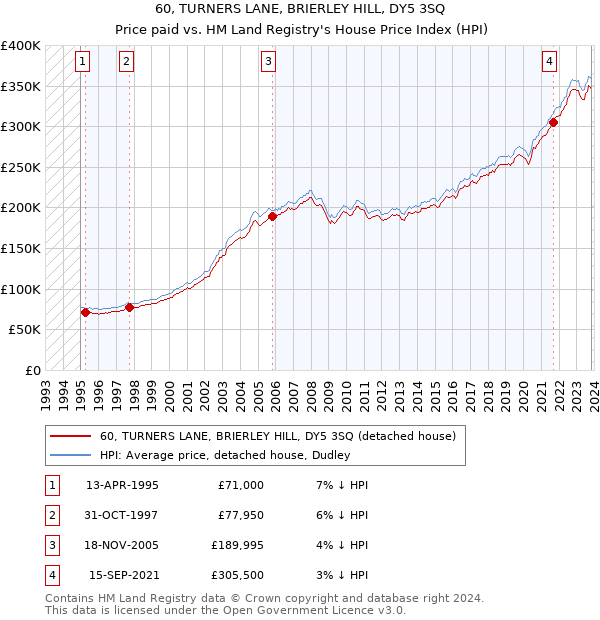 60, TURNERS LANE, BRIERLEY HILL, DY5 3SQ: Price paid vs HM Land Registry's House Price Index