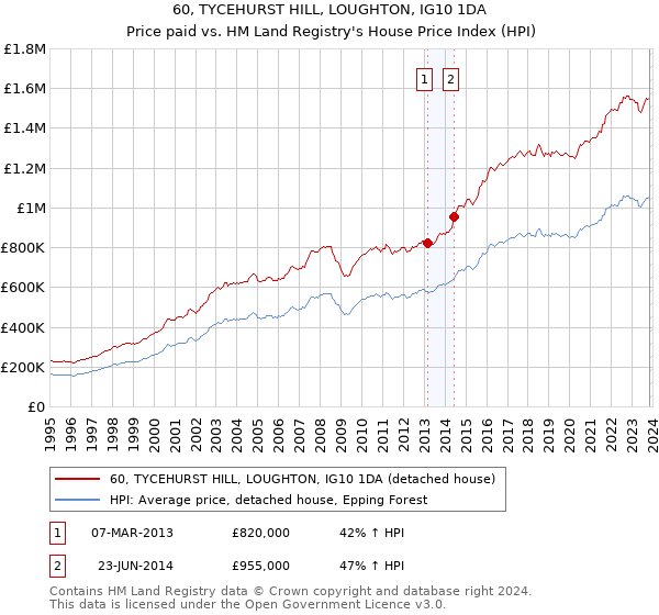 60, TYCEHURST HILL, LOUGHTON, IG10 1DA: Price paid vs HM Land Registry's House Price Index