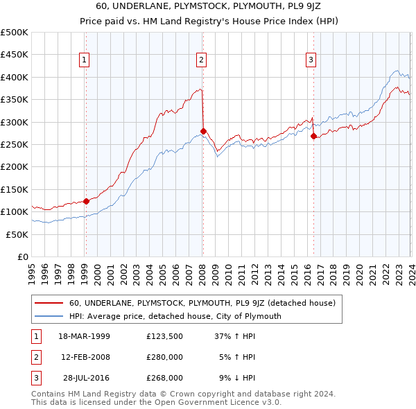 60, UNDERLANE, PLYMSTOCK, PLYMOUTH, PL9 9JZ: Price paid vs HM Land Registry's House Price Index