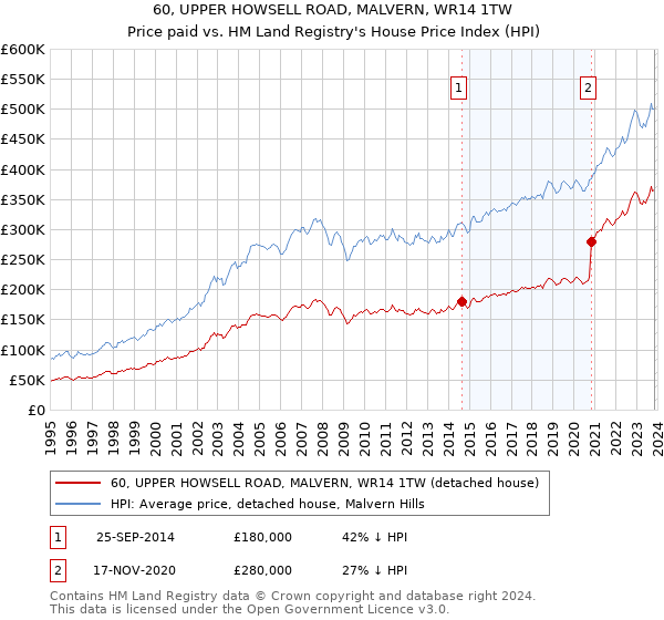 60, UPPER HOWSELL ROAD, MALVERN, WR14 1TW: Price paid vs HM Land Registry's House Price Index
