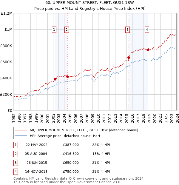 60, UPPER MOUNT STREET, FLEET, GU51 1BW: Price paid vs HM Land Registry's House Price Index