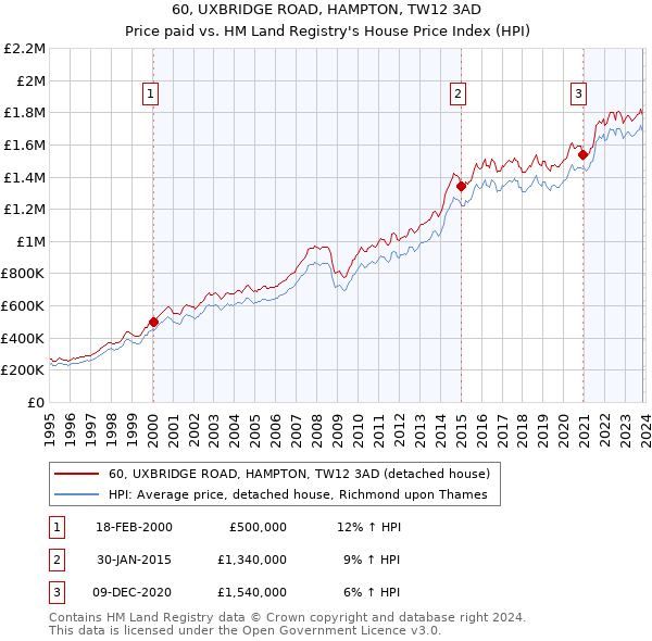 60, UXBRIDGE ROAD, HAMPTON, TW12 3AD: Price paid vs HM Land Registry's House Price Index