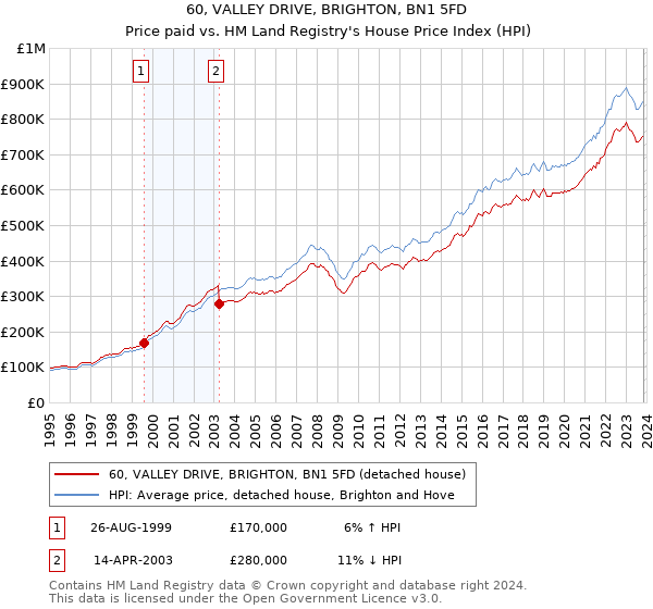60, VALLEY DRIVE, BRIGHTON, BN1 5FD: Price paid vs HM Land Registry's House Price Index