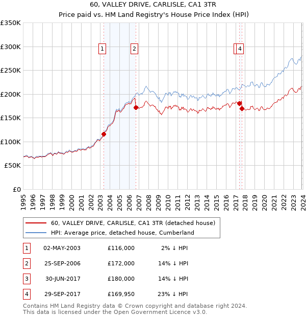 60, VALLEY DRIVE, CARLISLE, CA1 3TR: Price paid vs HM Land Registry's House Price Index