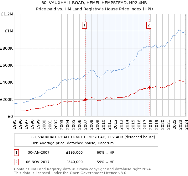 60, VAUXHALL ROAD, HEMEL HEMPSTEAD, HP2 4HR: Price paid vs HM Land Registry's House Price Index