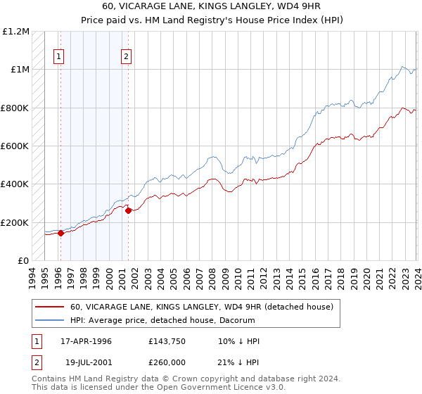 60, VICARAGE LANE, KINGS LANGLEY, WD4 9HR: Price paid vs HM Land Registry's House Price Index