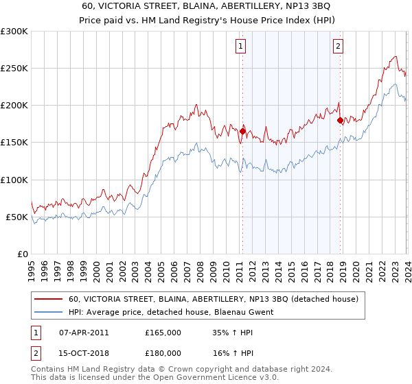 60, VICTORIA STREET, BLAINA, ABERTILLERY, NP13 3BQ: Price paid vs HM Land Registry's House Price Index
