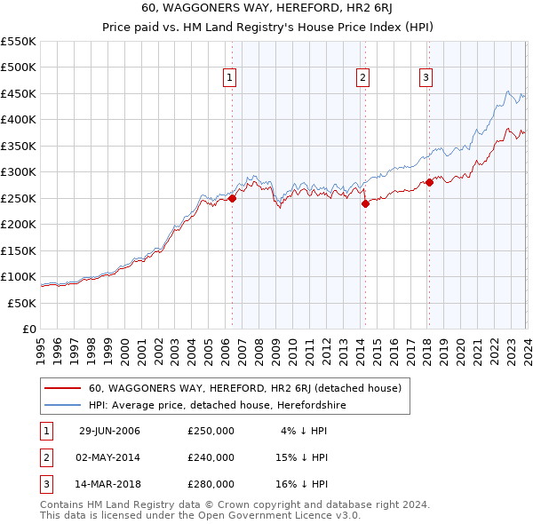 60, WAGGONERS WAY, HEREFORD, HR2 6RJ: Price paid vs HM Land Registry's House Price Index
