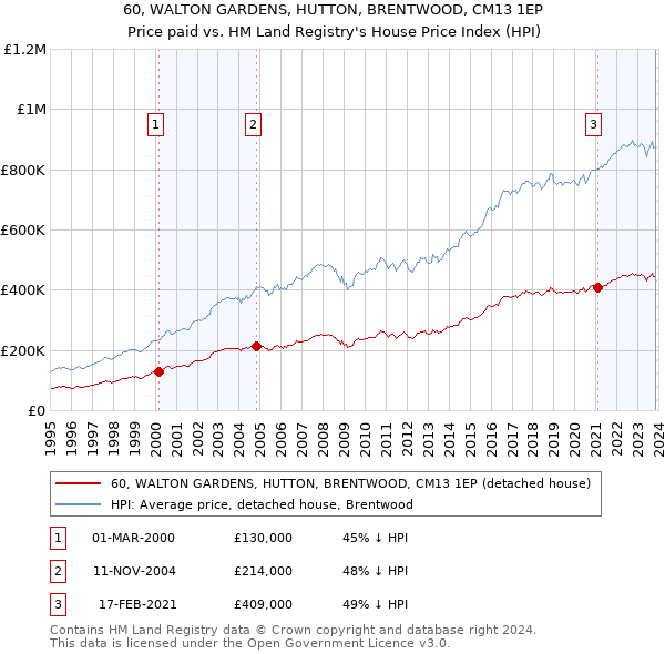 60, WALTON GARDENS, HUTTON, BRENTWOOD, CM13 1EP: Price paid vs HM Land Registry's House Price Index