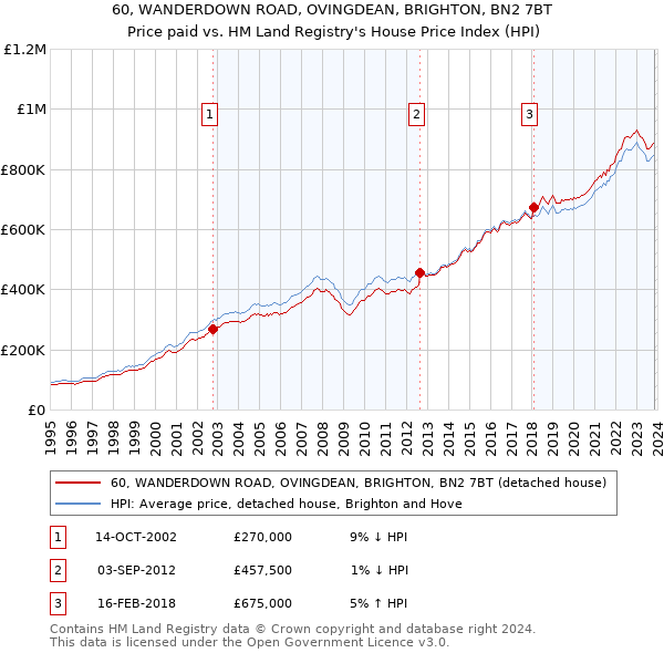 60, WANDERDOWN ROAD, OVINGDEAN, BRIGHTON, BN2 7BT: Price paid vs HM Land Registry's House Price Index