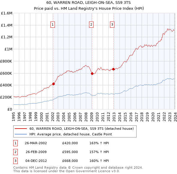 60, WARREN ROAD, LEIGH-ON-SEA, SS9 3TS: Price paid vs HM Land Registry's House Price Index
