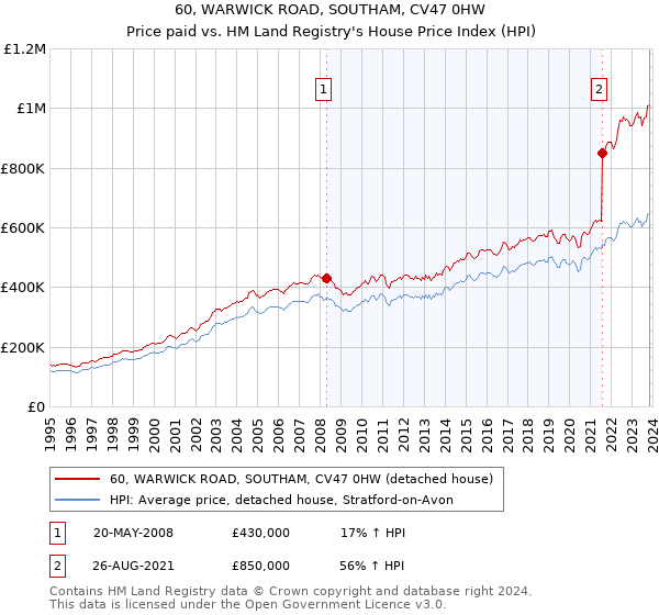 60, WARWICK ROAD, SOUTHAM, CV47 0HW: Price paid vs HM Land Registry's House Price Index