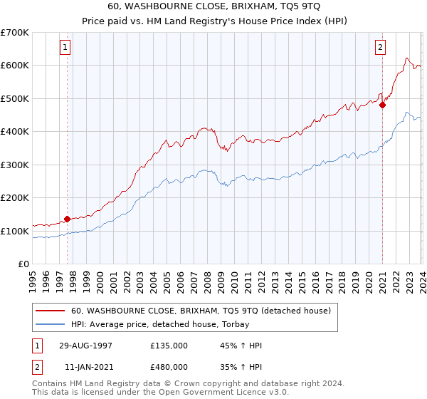 60, WASHBOURNE CLOSE, BRIXHAM, TQ5 9TQ: Price paid vs HM Land Registry's House Price Index