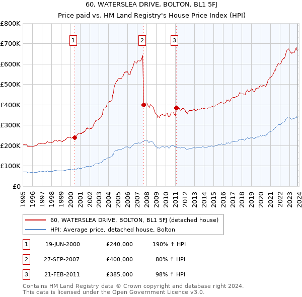 60, WATERSLEA DRIVE, BOLTON, BL1 5FJ: Price paid vs HM Land Registry's House Price Index