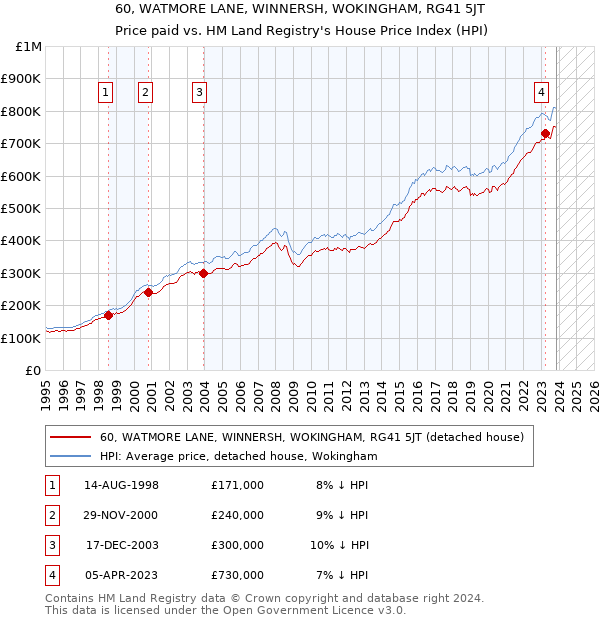 60, WATMORE LANE, WINNERSH, WOKINGHAM, RG41 5JT: Price paid vs HM Land Registry's House Price Index