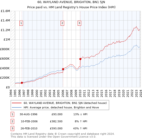 60, WAYLAND AVENUE, BRIGHTON, BN1 5JN: Price paid vs HM Land Registry's House Price Index