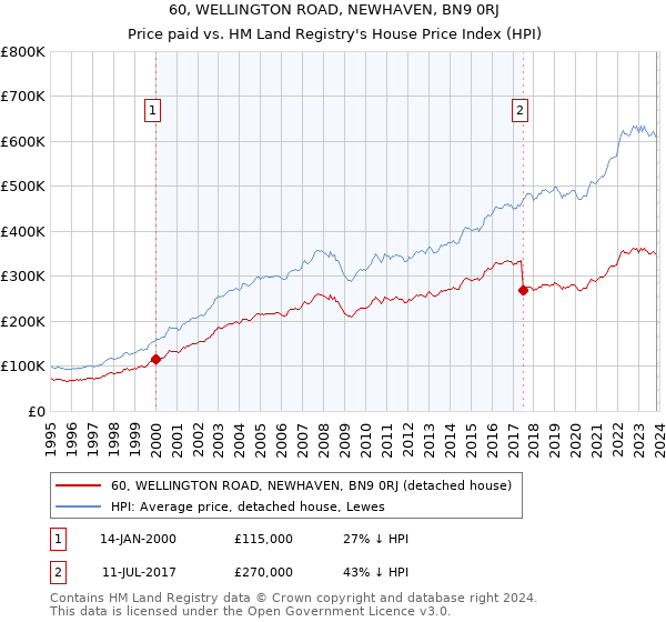 60, WELLINGTON ROAD, NEWHAVEN, BN9 0RJ: Price paid vs HM Land Registry's House Price Index