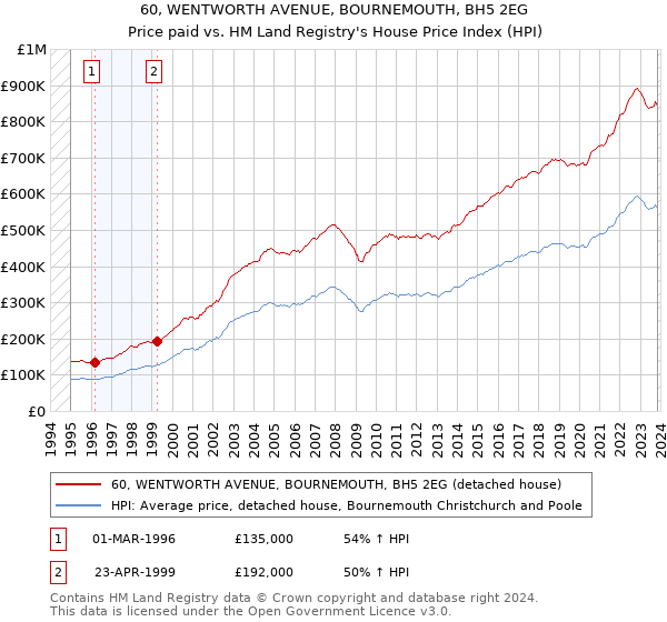 60, WENTWORTH AVENUE, BOURNEMOUTH, BH5 2EG: Price paid vs HM Land Registry's House Price Index