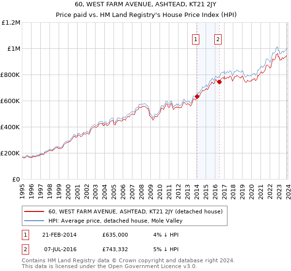 60, WEST FARM AVENUE, ASHTEAD, KT21 2JY: Price paid vs HM Land Registry's House Price Index