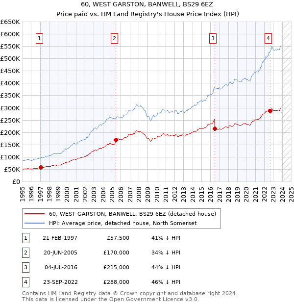 60, WEST GARSTON, BANWELL, BS29 6EZ: Price paid vs HM Land Registry's House Price Index