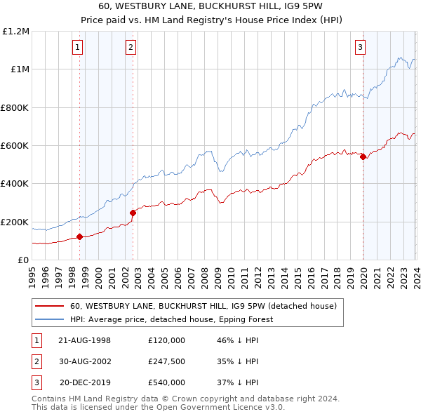 60, WESTBURY LANE, BUCKHURST HILL, IG9 5PW: Price paid vs HM Land Registry's House Price Index