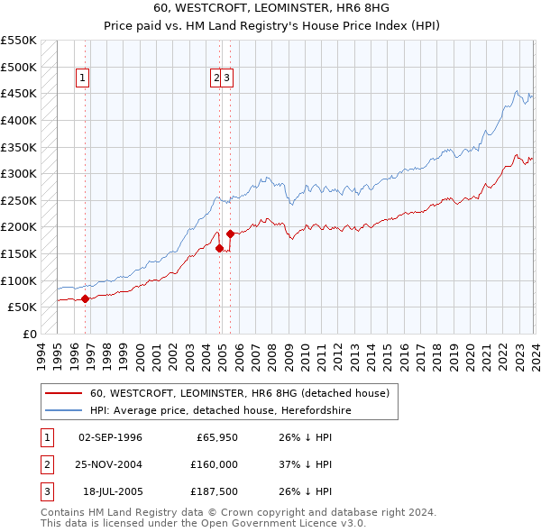 60, WESTCROFT, LEOMINSTER, HR6 8HG: Price paid vs HM Land Registry's House Price Index