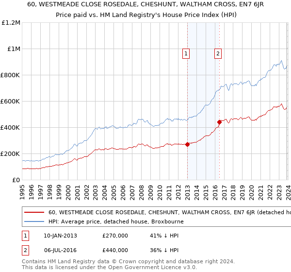 60, WESTMEADE CLOSE ROSEDALE, CHESHUNT, WALTHAM CROSS, EN7 6JR: Price paid vs HM Land Registry's House Price Index