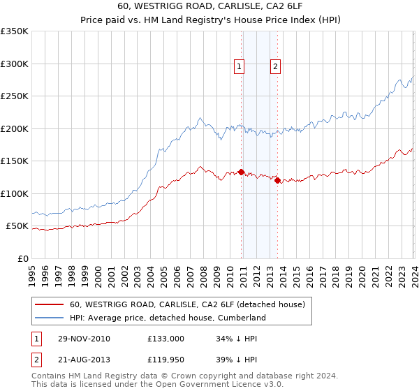 60, WESTRIGG ROAD, CARLISLE, CA2 6LF: Price paid vs HM Land Registry's House Price Index