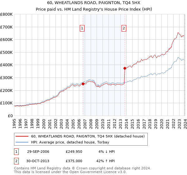 60, WHEATLANDS ROAD, PAIGNTON, TQ4 5HX: Price paid vs HM Land Registry's House Price Index