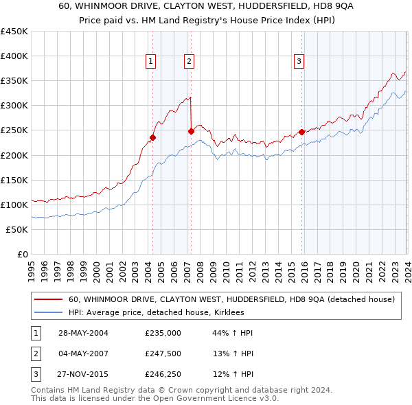 60, WHINMOOR DRIVE, CLAYTON WEST, HUDDERSFIELD, HD8 9QA: Price paid vs HM Land Registry's House Price Index