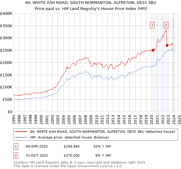 60, WHITE ASH ROAD, SOUTH NORMANTON, ALFRETON, DE55 3BU: Price paid vs HM Land Registry's House Price Index