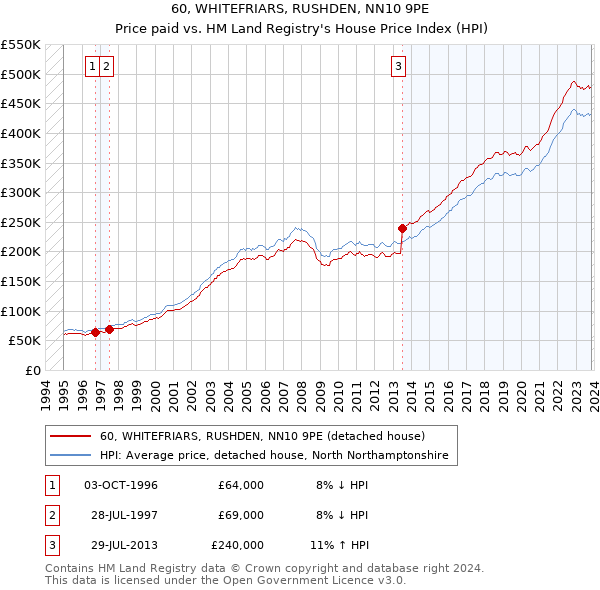 60, WHITEFRIARS, RUSHDEN, NN10 9PE: Price paid vs HM Land Registry's House Price Index