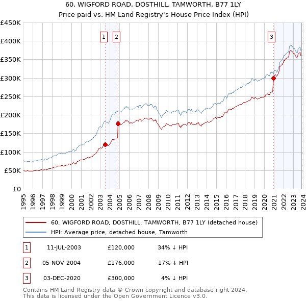 60, WIGFORD ROAD, DOSTHILL, TAMWORTH, B77 1LY: Price paid vs HM Land Registry's House Price Index