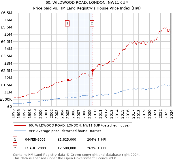 60, WILDWOOD ROAD, LONDON, NW11 6UP: Price paid vs HM Land Registry's House Price Index