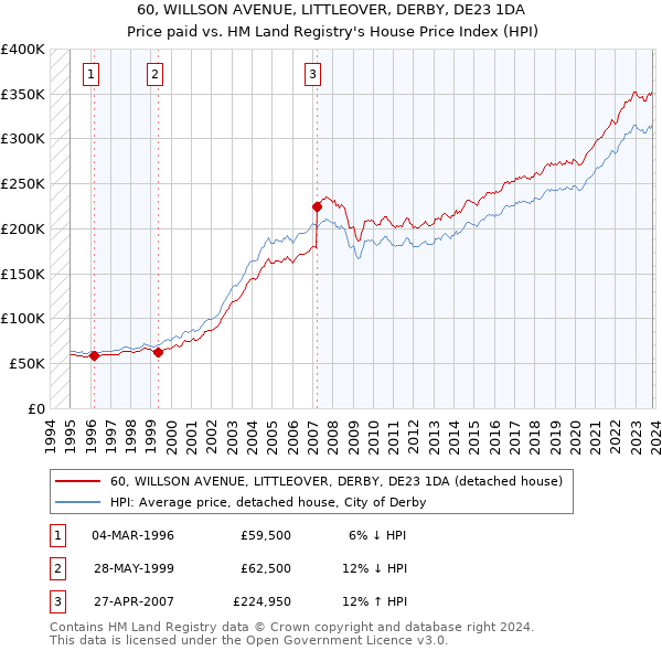 60, WILLSON AVENUE, LITTLEOVER, DERBY, DE23 1DA: Price paid vs HM Land Registry's House Price Index