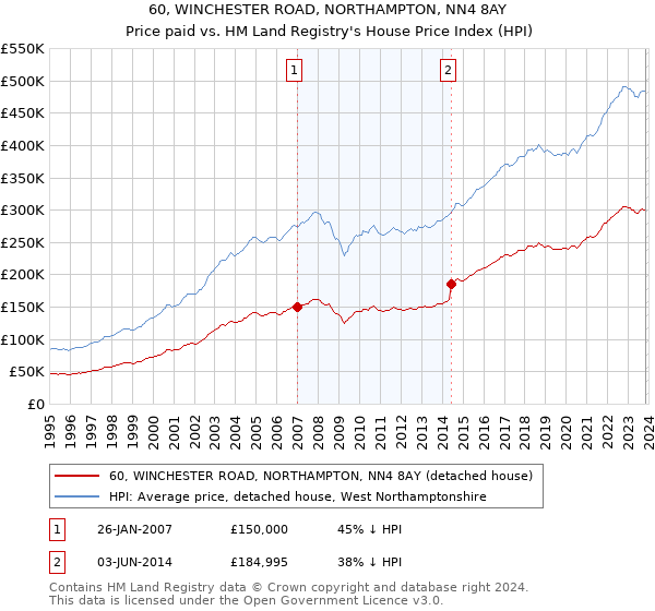 60, WINCHESTER ROAD, NORTHAMPTON, NN4 8AY: Price paid vs HM Land Registry's House Price Index