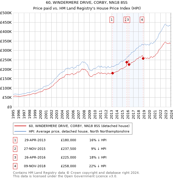 60, WINDERMERE DRIVE, CORBY, NN18 8SS: Price paid vs HM Land Registry's House Price Index
