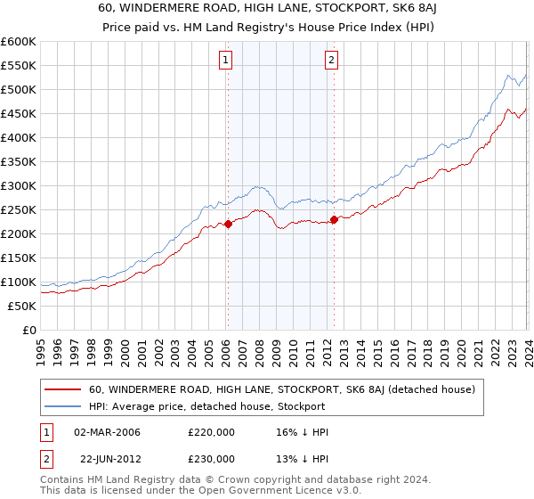 60, WINDERMERE ROAD, HIGH LANE, STOCKPORT, SK6 8AJ: Price paid vs HM Land Registry's House Price Index