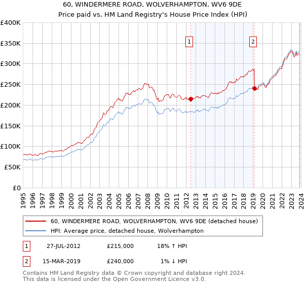 60, WINDERMERE ROAD, WOLVERHAMPTON, WV6 9DE: Price paid vs HM Land Registry's House Price Index