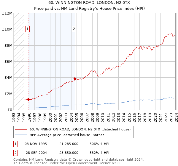 60, WINNINGTON ROAD, LONDON, N2 0TX: Price paid vs HM Land Registry's House Price Index